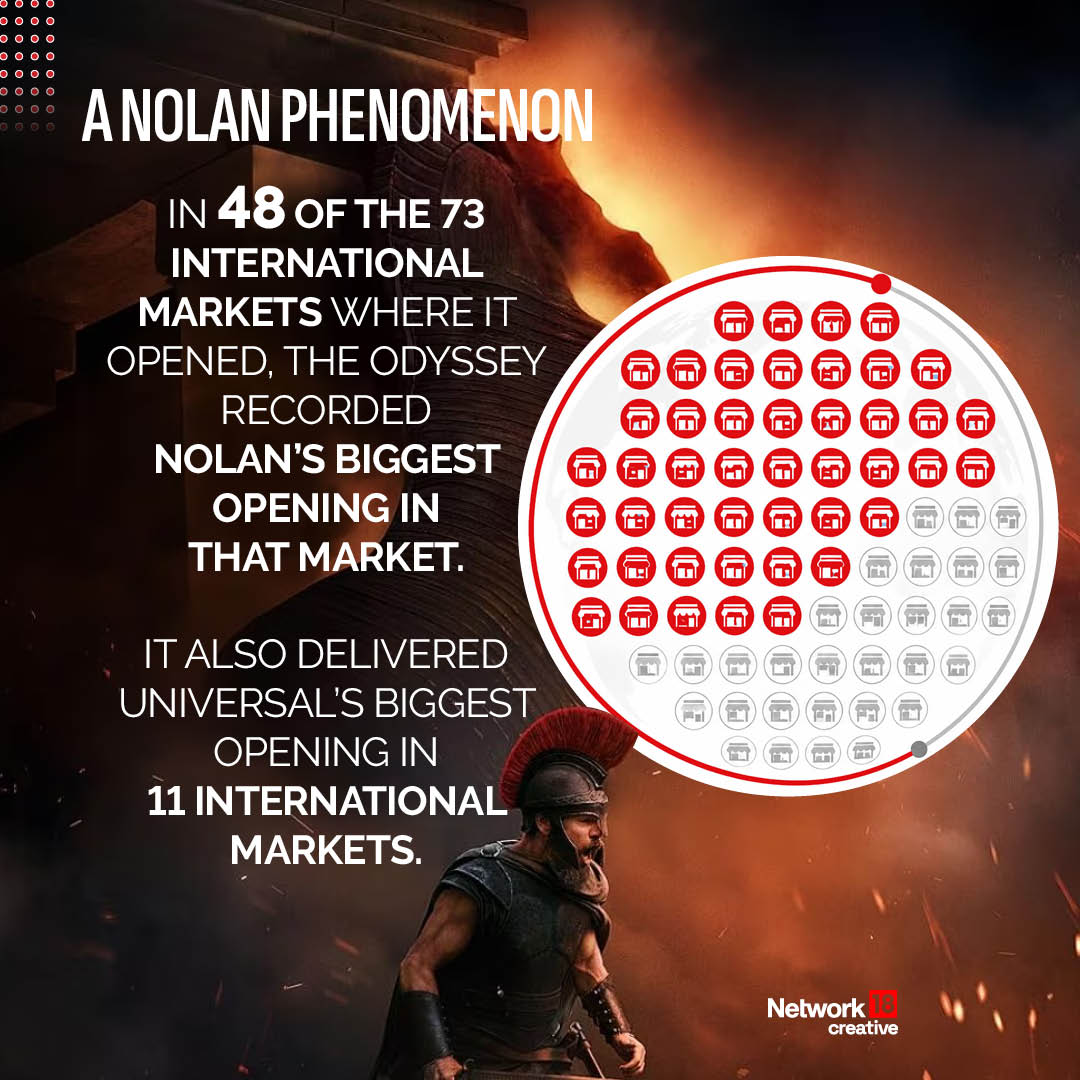 The Odyssey Box Office: Nolan’s Epic Sets Records In India And Worldwide