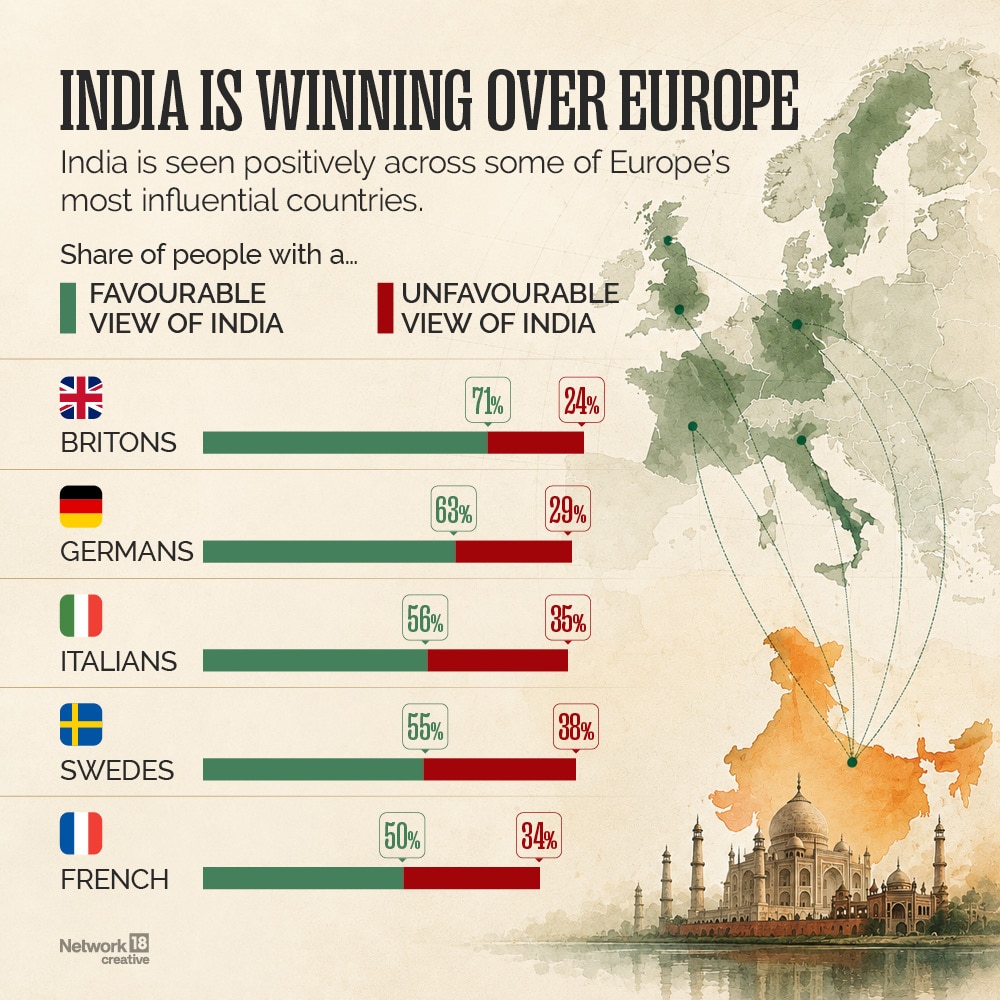 According to the survey, India is seen positively across some of Europe’s most influential countries.  (Image: News18 Creative)