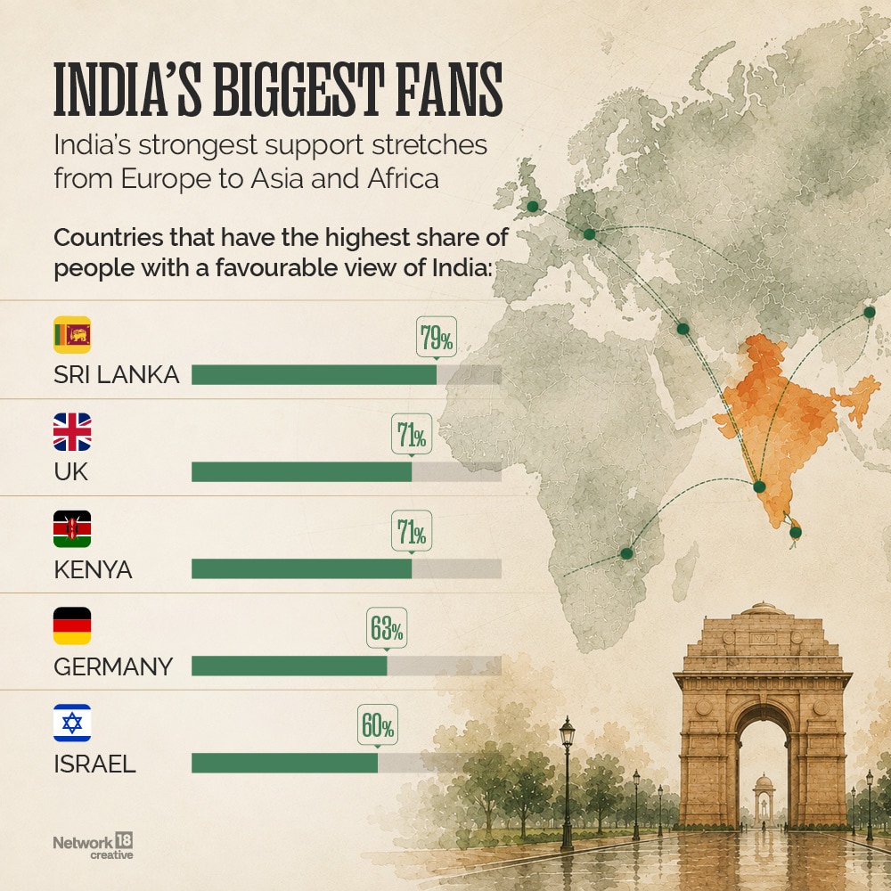 India’s strongest support stretches from Europe to Asia and Africa. (Image: News18 Creative)