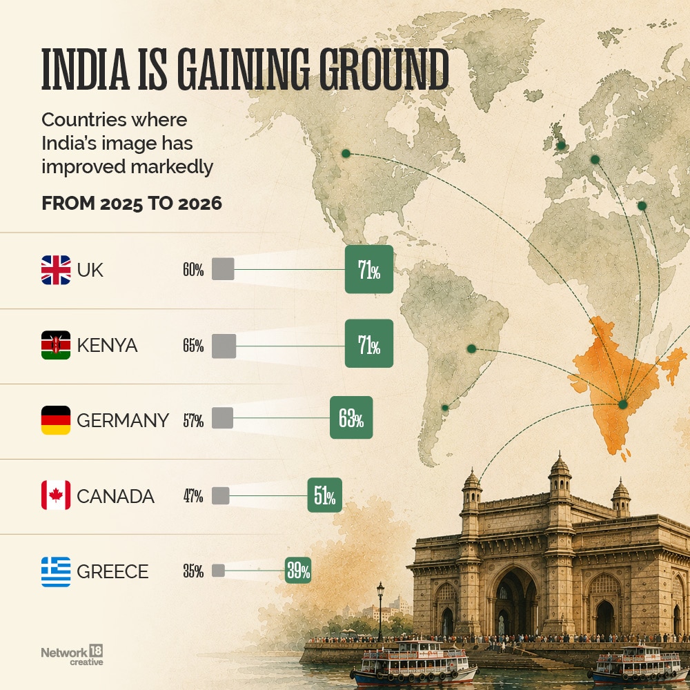A look at the countries where India’s image has improved markedly. (Image: News18 Creative)