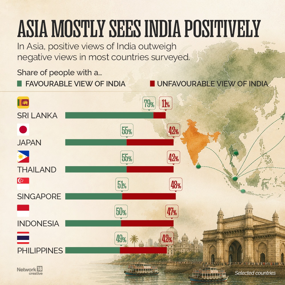 The survey shows that in Asia, positive views of the country outweigh negative views in most countries surveyed.  (Image: News18 Creative)