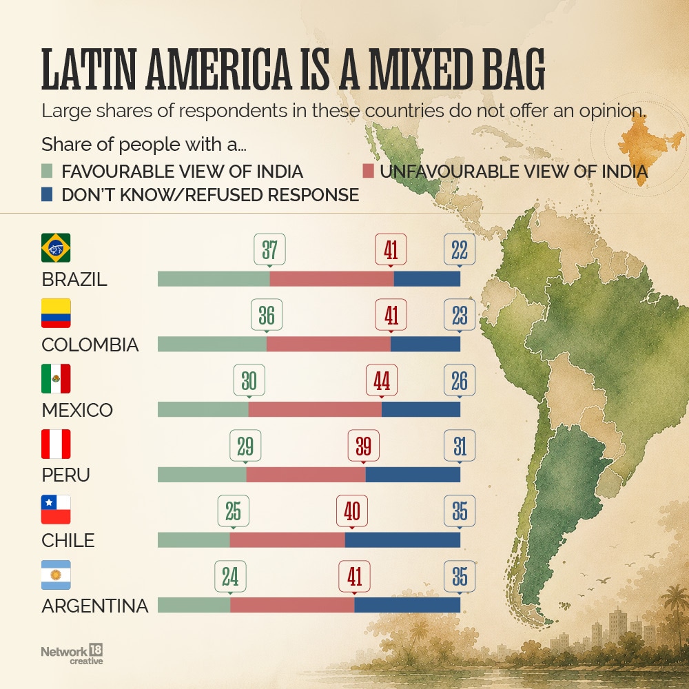 Meanwhile, many countries in Latin America do not offer an opinion. (Image: News18 Creative)