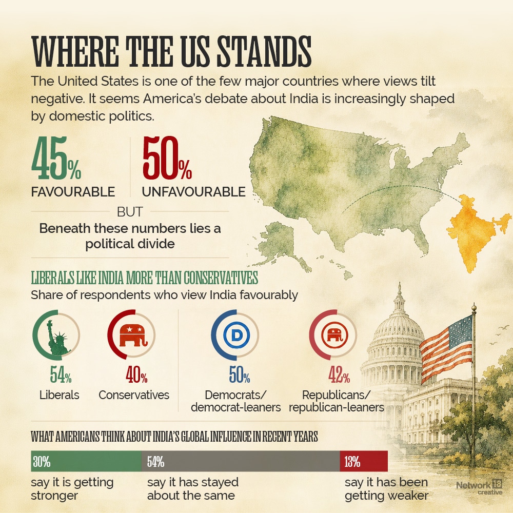 The United States is one of the few major countries where views tilt negative.  (Image: News18 Creative)