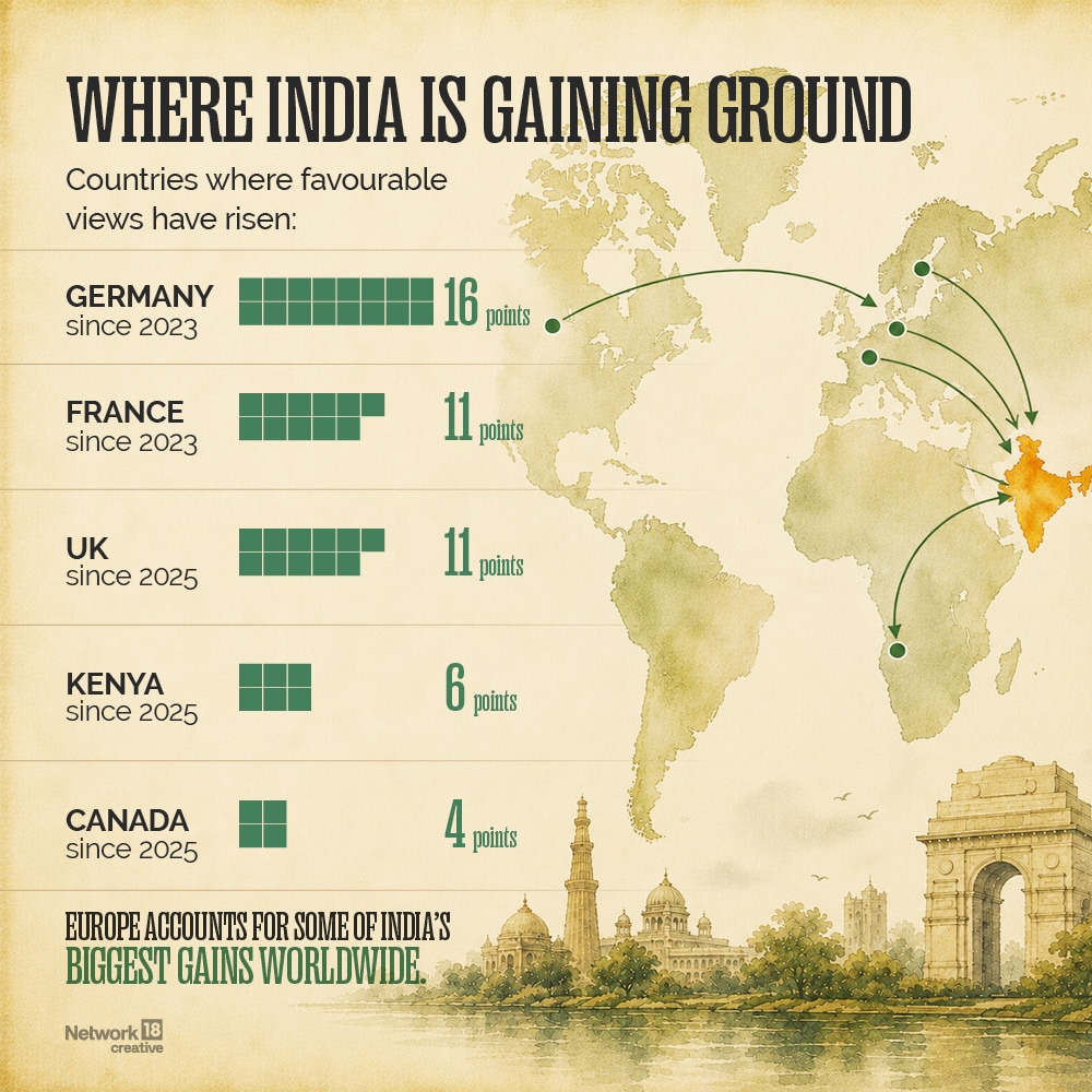 Germany, France, UK, Kenya, Canada are among the countries where favourable views on India have risen. (Image: News18 Creative)