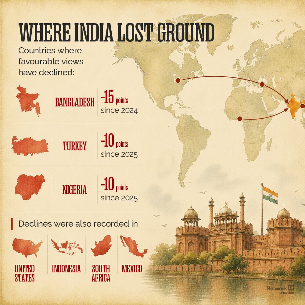 On the other hand, countries where favourable views have declined include Bangladesh, Turkey, Nigeria. (Image: News18 Creative)