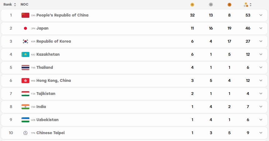 India's maiden gold lifted the contingent to eighth on the table, with a tally of one gold, four silver and two bronze. Hosts Japan strengthened their position in second place with 11 gold, 16 silver and 19 bronze for 46 medals overall, while South Korea held on to third with six gold, four silver and 17 bronze for 27 medals.(Asian Games)