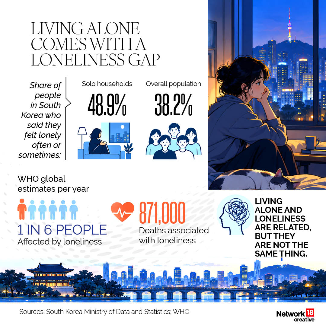 Living alone comes with a loneliness gap. However, living alone and loneliness are related but they are not the same thing. (Image: News18 Creative) Living alone comes with a loneliness gap. However, living alone and loneliness are related but they are not the same thing. (Image: News18 Creative)