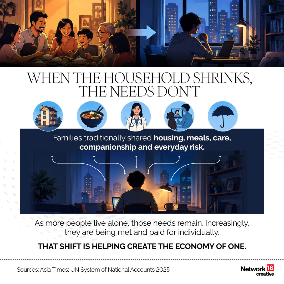 Earlier, families shared housing, meals, care, companionship, and everyday risk. Now, they are being met and paid for individually. (Image: News18 Creative) Earlier, families shared housing, meals, care, companionship, and everyday risk. Now, they are being met and paid for individually. (Image: News18 Creative)