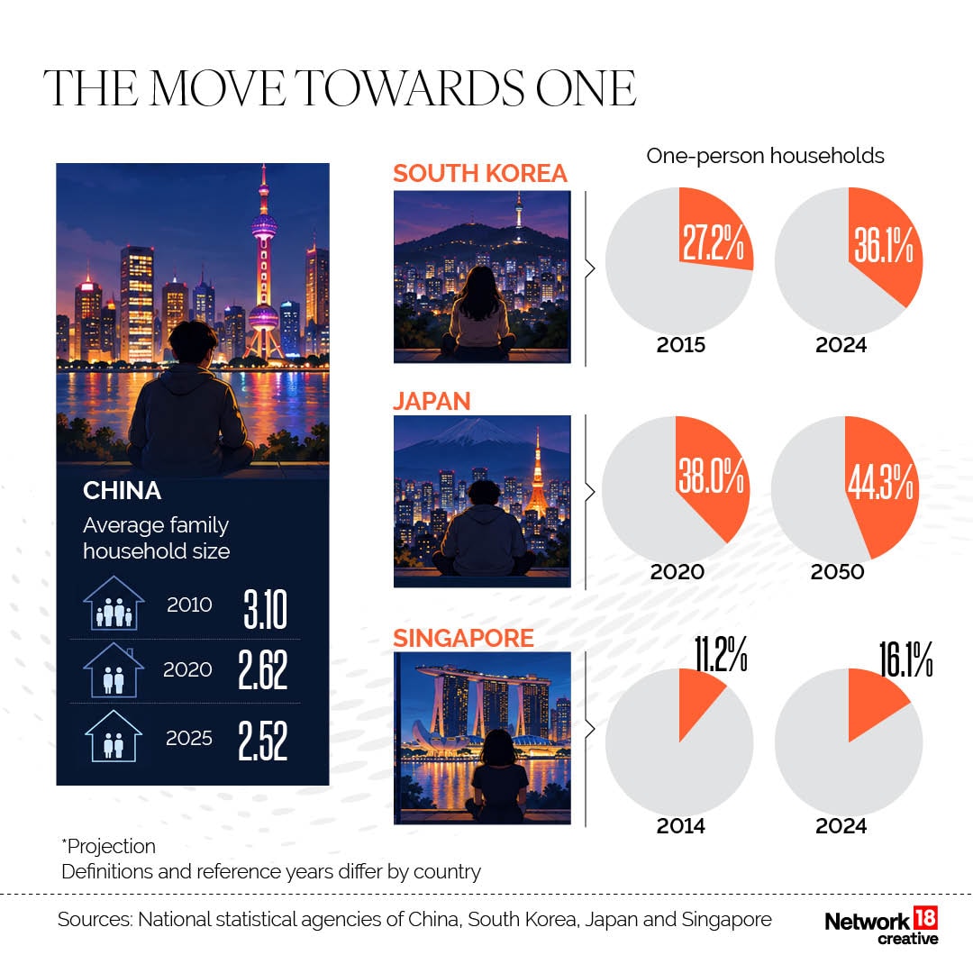 In China, average family household size reduced from 3.10 in 2010 to 2.52 in 2025. (Image: News18 Creative) In China, average family household size reduced from 3.10 in 2010 to 2.52 in 2025. (Image: News18 Creative)