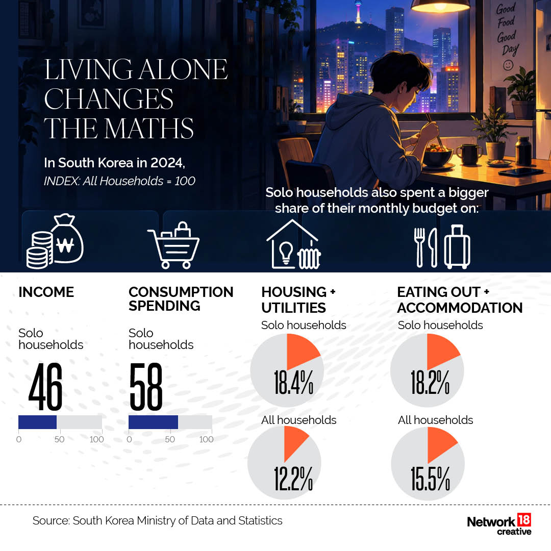 Here’s how living alone changes the maths! (Image: News18 Creative) Here’s how living alone changes the maths! (Image: News18 Creative)