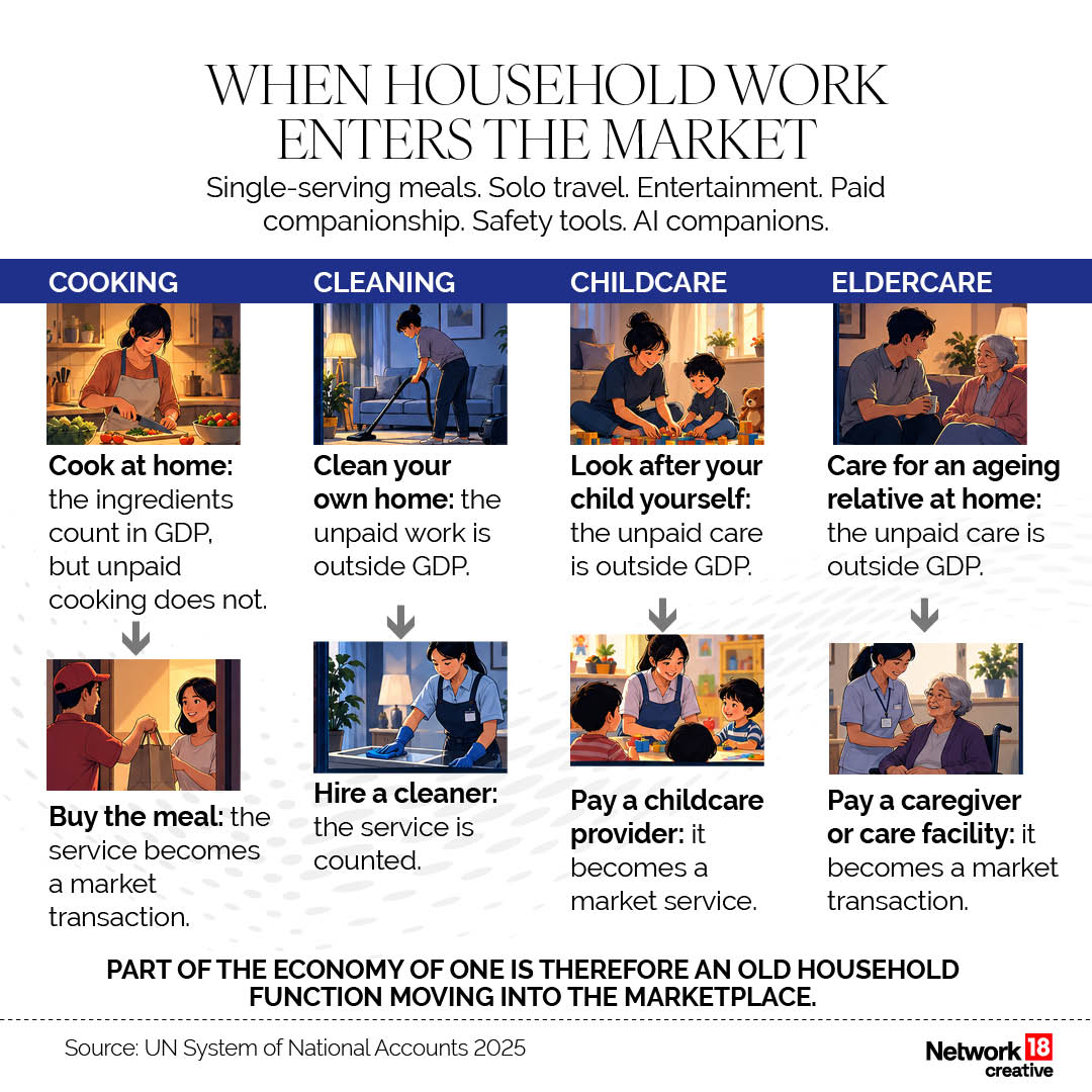 In recent times, part of the economy of one is an old household function moving into the marketplace. (Image: News18 Creative) In recent times, part of the economy of one is an old household function moving into the marketplace. (Image: News18 Creative)