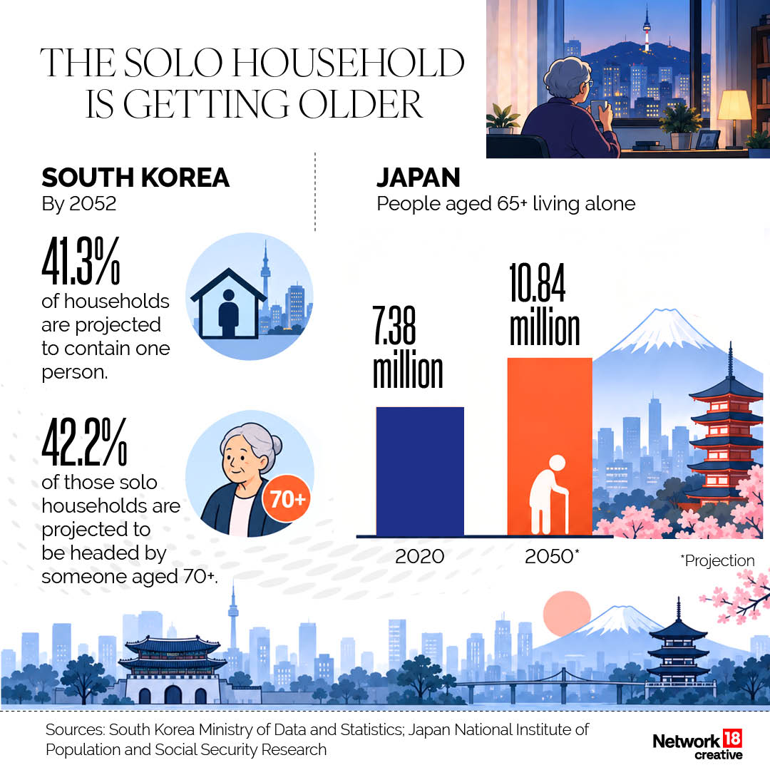 In South Korea, 41.3% of household are projected to contain one person by 2052. (Image: News18 Creative) In South Korea, 41.3% of household are projected to contain one person by 2052. (Image: News18 Creative)