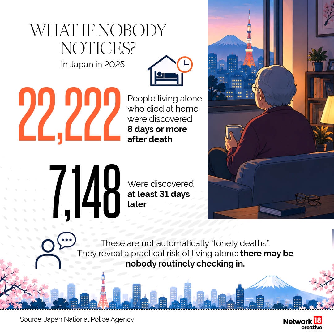What Is The Practical Risk Of Living Alone?Their may be nobody routinely checking in. According to Japan National Police Agency, 22,222 people living alone, who died at home were discovered 8 days or more after death. (Image: News18 Creative) What Is The Practical Risk Of Living Alone?Their may be nobody routinely checking in. According to Japan National Police Agency, 22,222 people living alone, who died at home were discovered 8 days or more after death. (Image: News18 Creative)