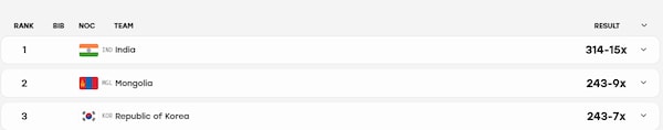 India Currently At Top In Qualification India Currently At Top In Qualification