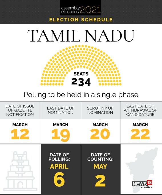 Elections for Tamil Nadu assembly will be held on April 6 in a single phase. 