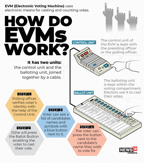 EVMs have two units - the control unit and the balloting unit. They are joined together by a cable.