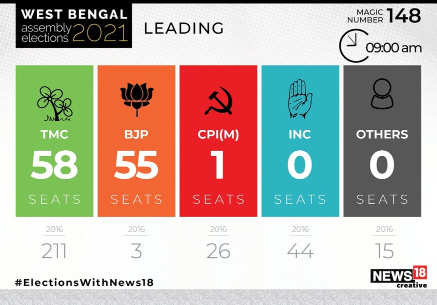 West Bengal Assembly Elections 2021: Latest updates