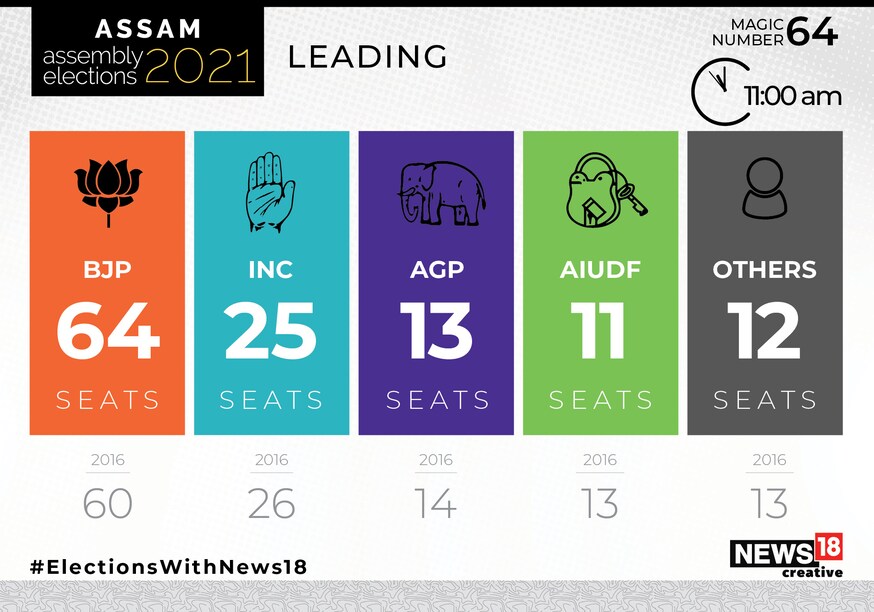 Assam Assembly Elections 2021: Latest Leads