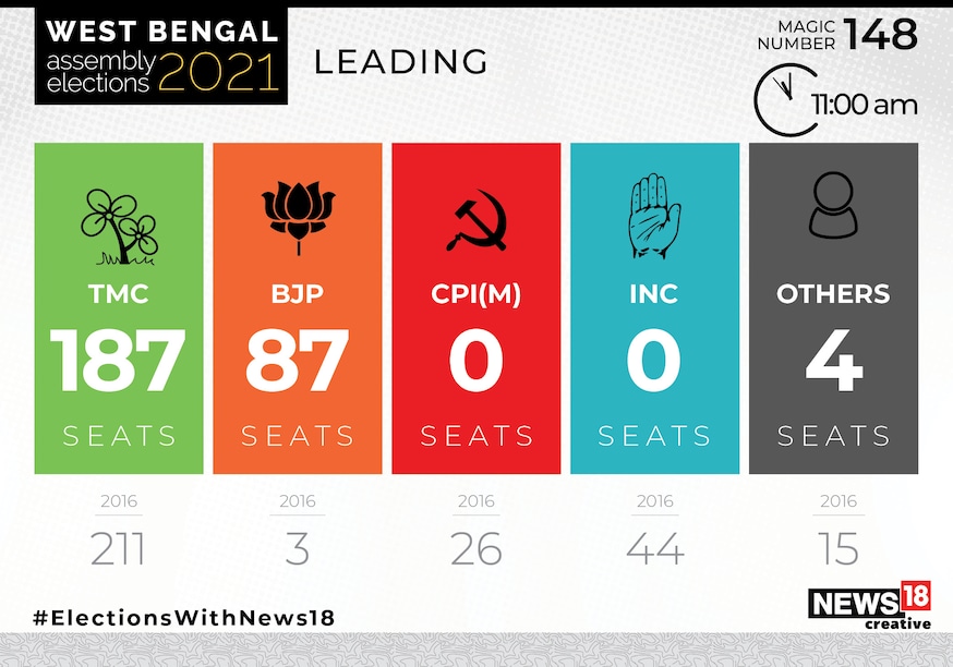 West Bengal Assembly Elections 2021: Latest Leads