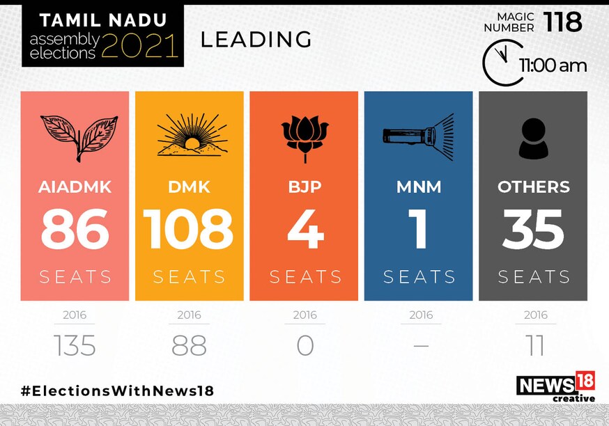 Tamil Nadu Assembly Elections 2021: Latest Leads