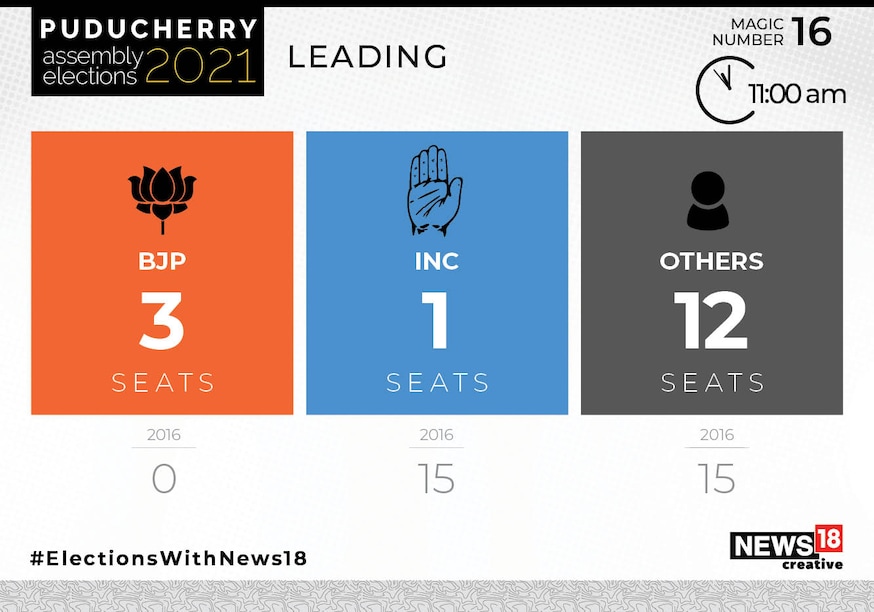 Puducherry Assembly Elections 2021: Latest Leads