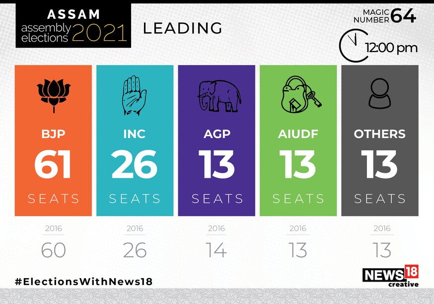 Assam Assembly Elections 2021: Latest Leads