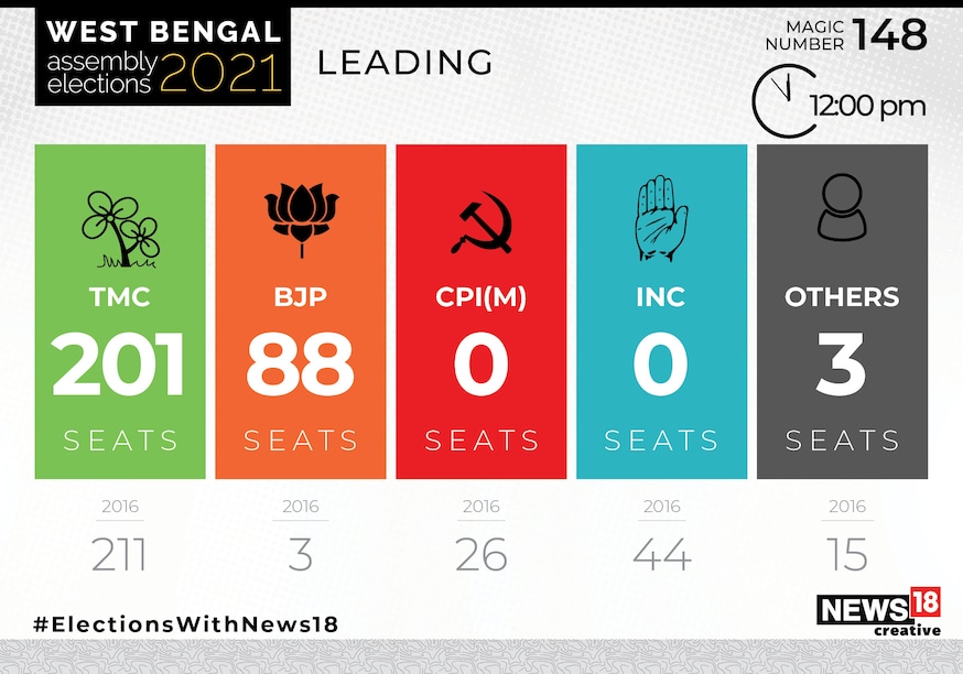 West Bengal Assembly Elections 2021: Latest Leads