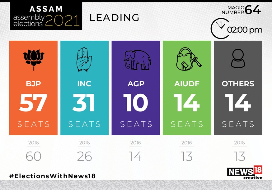 Assam Assembly Elections 2021: Latest Leads