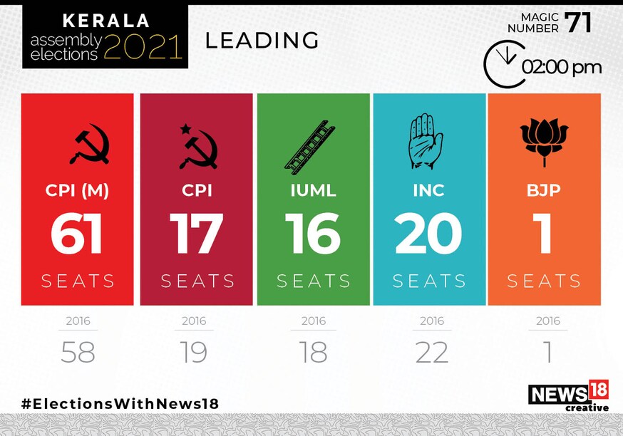 Kerala Assembly Elections 2021: Latest Leads