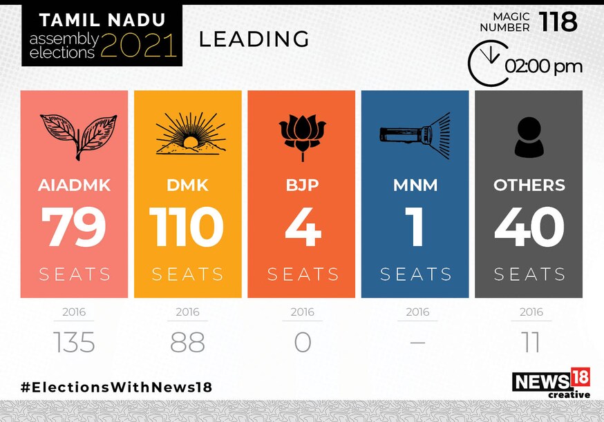 Tamil Nadu Assembly Elections 2021: Latest Leads