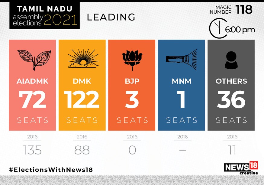 Tamil Nadu Assembly Elections 2021: Latest Leads