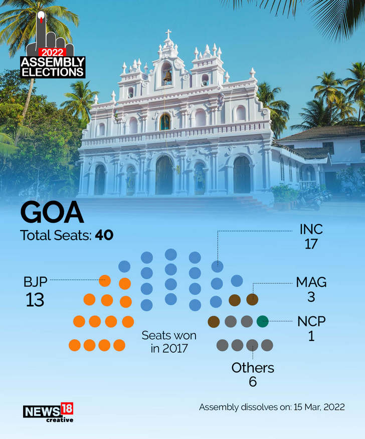 Goa 2022 Assembly Elections