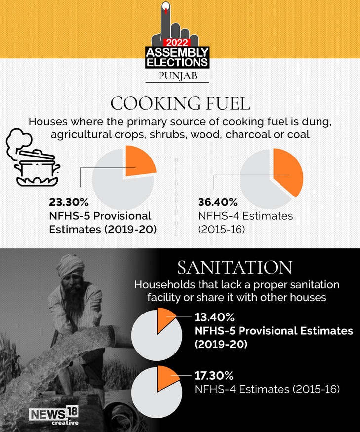 Profile | Punjab: Cooking Fuel