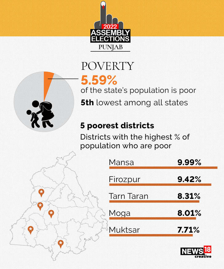 Profile | Punjab: Poverty