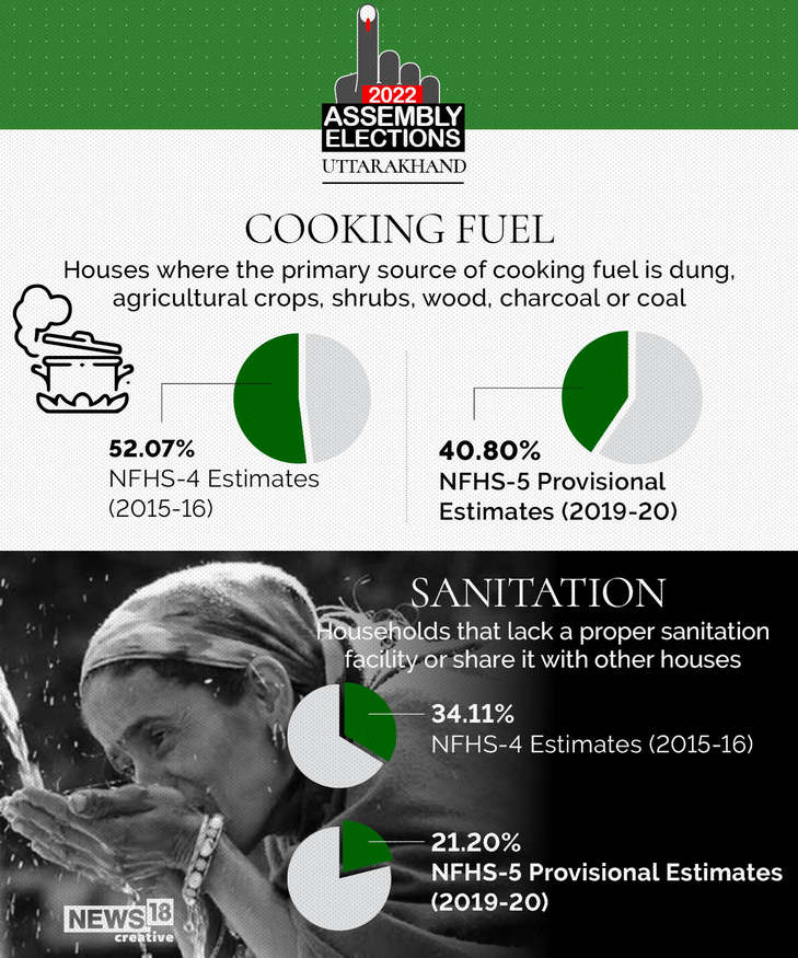 Profile | Uttarakhand: Cooking Fuel
