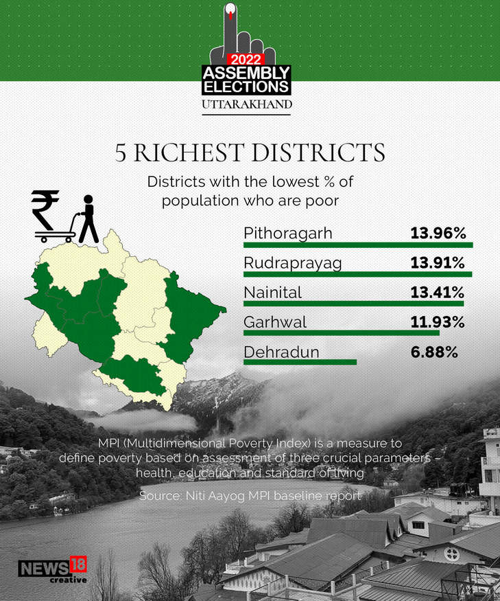 Profile | Uttarakhand: 5 Richest Districts