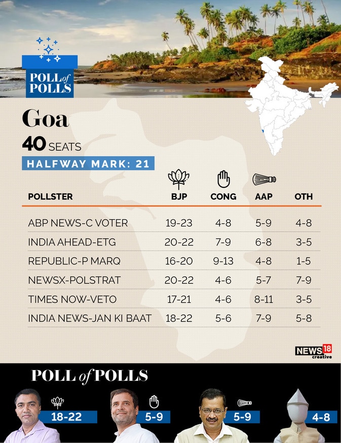 Poll of Polls - Goa Elections 2022	