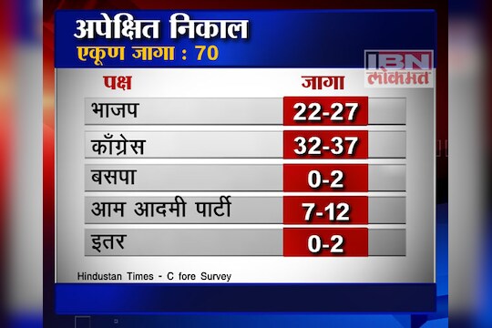 दिल्ली काँग्रेसचीच, आम आदमी किंगमेकर?