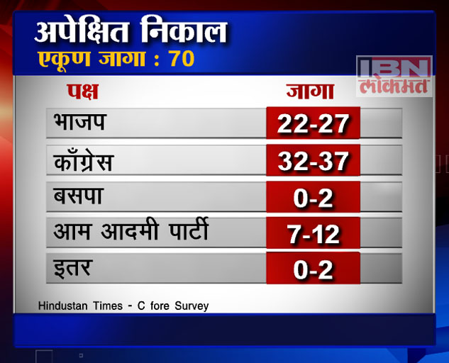 दिल्ली काँग्रेसचीच, आम आदमी किंगमेकर?