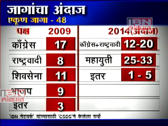 लोकसभा निवडणूक सर्व्हे : महायुतीची घोडदौड, आघाडी पिछाडीवर