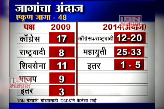 लोकसभा निवडणूक सर्व्हे : महायुतीची घोडदौड, आघाडी पिछाडीवर 