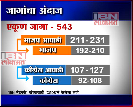 सर्व्हे : भाजपची सत्तेकडे वाटचाल, काँग्रेस पराभवाच्या छायेत
