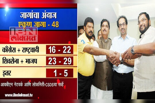 महायुती मारणार बाजी?, आघाडी बॅकफूटवर