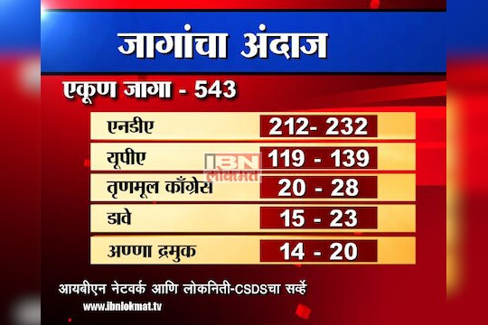 यूपीएची परिस्थिती सुधारली ;एनडीएची घोडदौड !