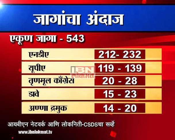 यूपीएची परिस्थिती सुधारली ;एनडीएची घोडदौड !