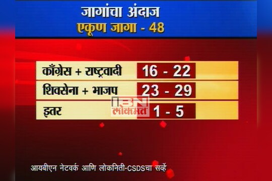 सर्व्हे महाराष्ट्राचा - महायुतीची बाजी? 