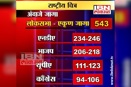 एनडीएची आगेकूच, यूपीएची पीछेहाट  