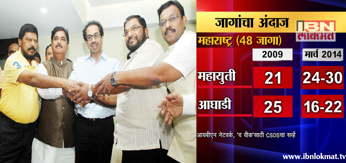 महायुतीची घोडदौड कायम, आघाडी पिछाडीवर