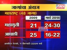 सर्व्हे महाराष्ट्राचा -महायुतीची घोडदौड 