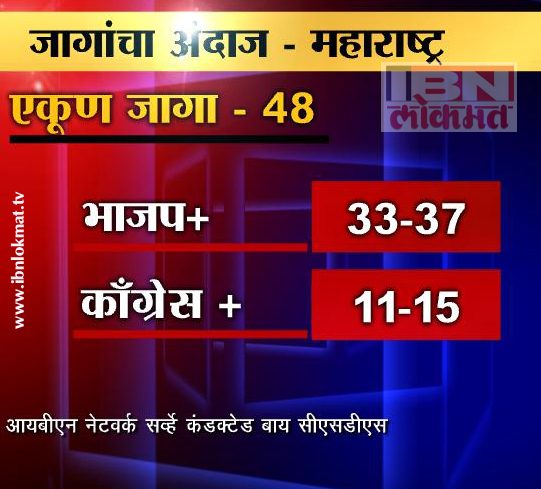 पोस्ट पोल सर्व्हे : महायुतीची बाजी, आघाडीची पिछाडी !